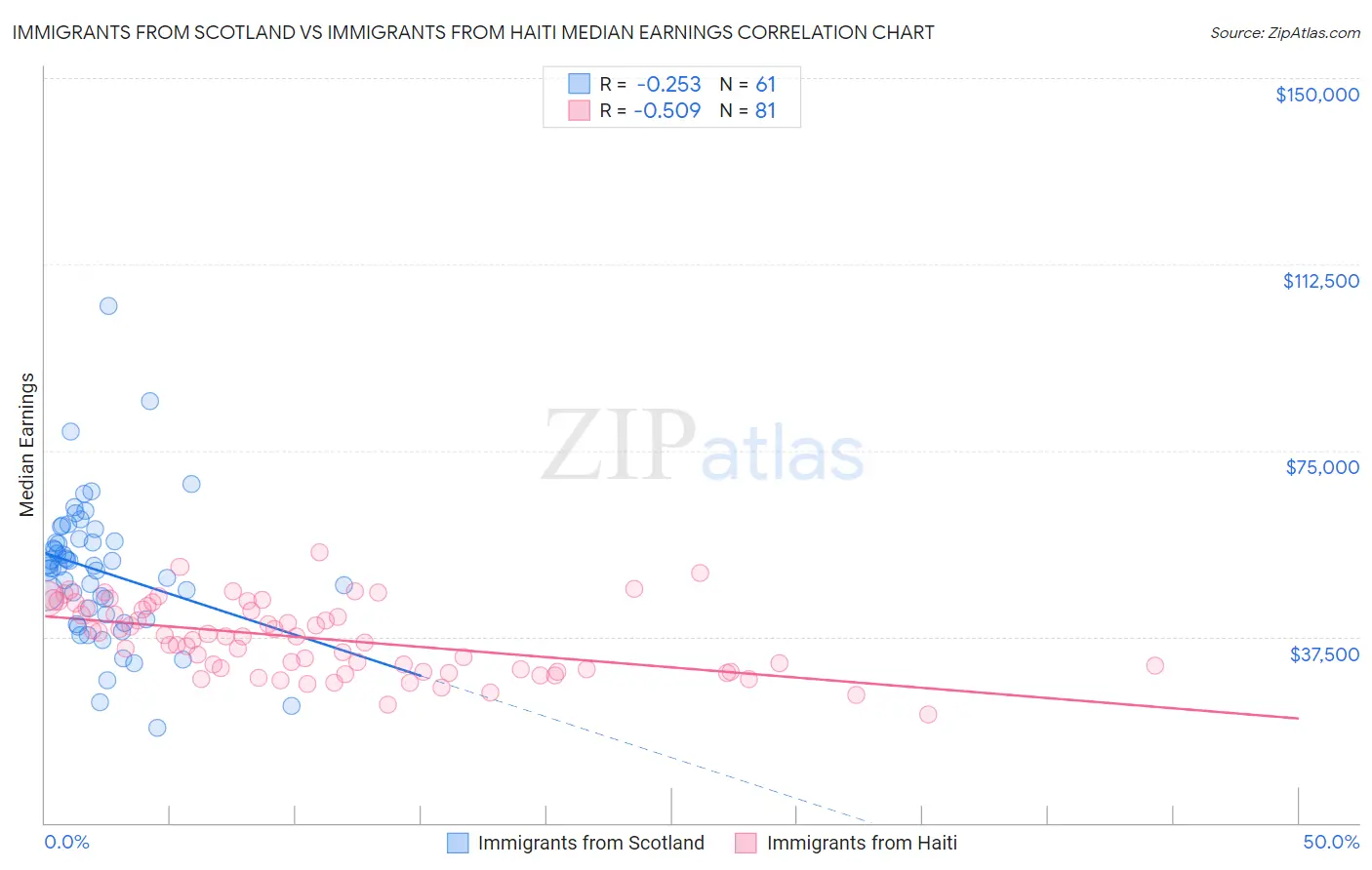 Immigrants from Scotland vs Immigrants from Haiti Median Earnings