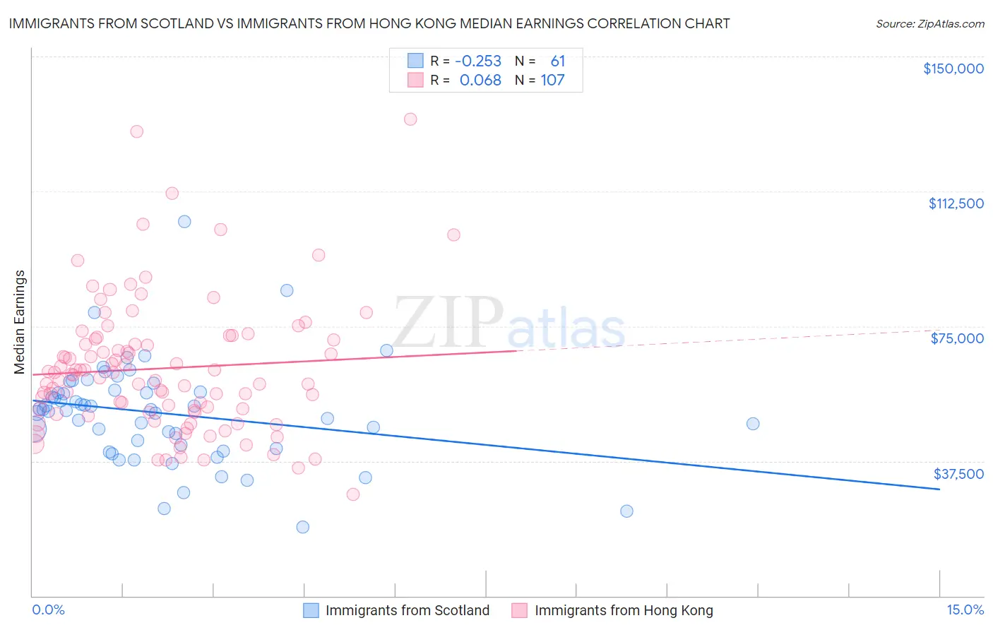 Immigrants from Scotland vs Immigrants from Hong Kong Median Earnings