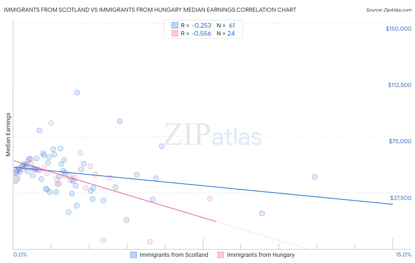 Immigrants from Scotland vs Immigrants from Hungary Median Earnings
