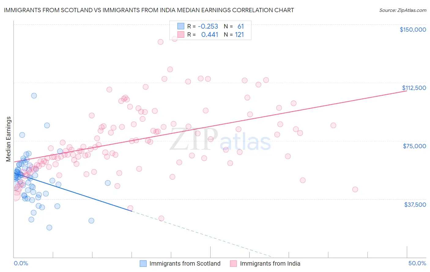 Immigrants from Scotland vs Immigrants from India Median Earnings