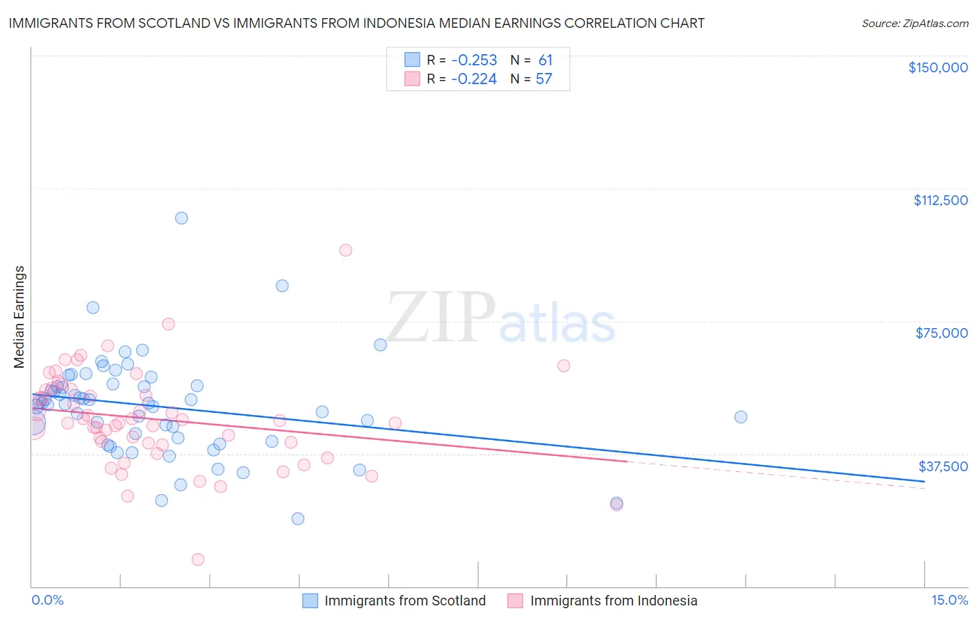 Immigrants from Scotland vs Immigrants from Indonesia Median Earnings