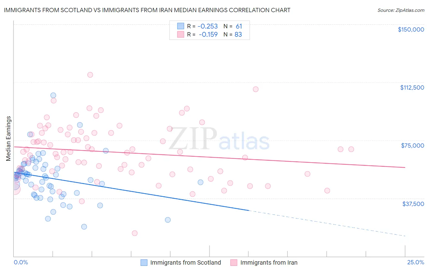Immigrants from Scotland vs Immigrants from Iran Median Earnings