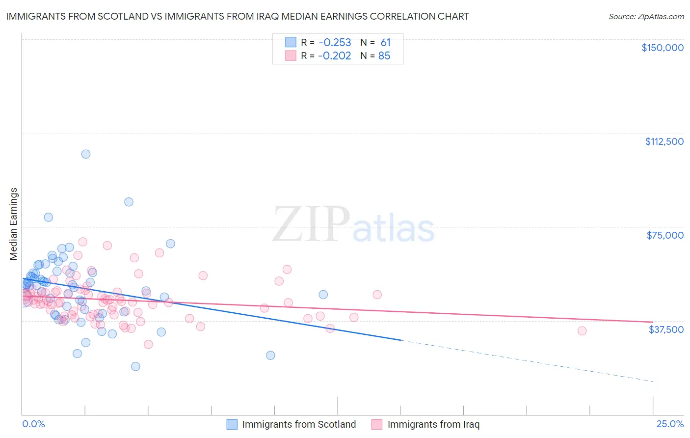 Immigrants from Scotland vs Immigrants from Iraq Median Earnings