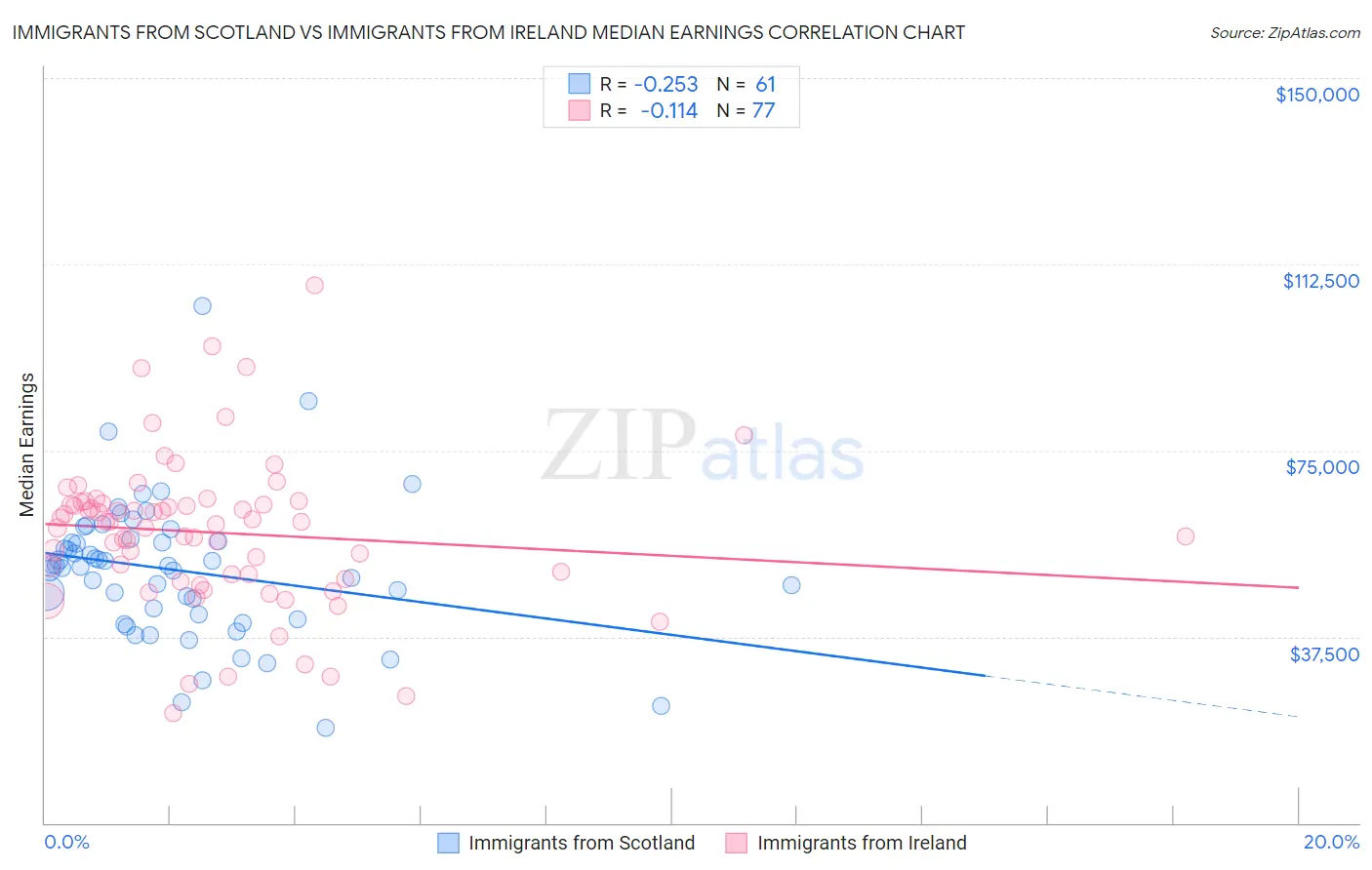 Immigrants from Scotland vs Immigrants from Ireland Median Earnings