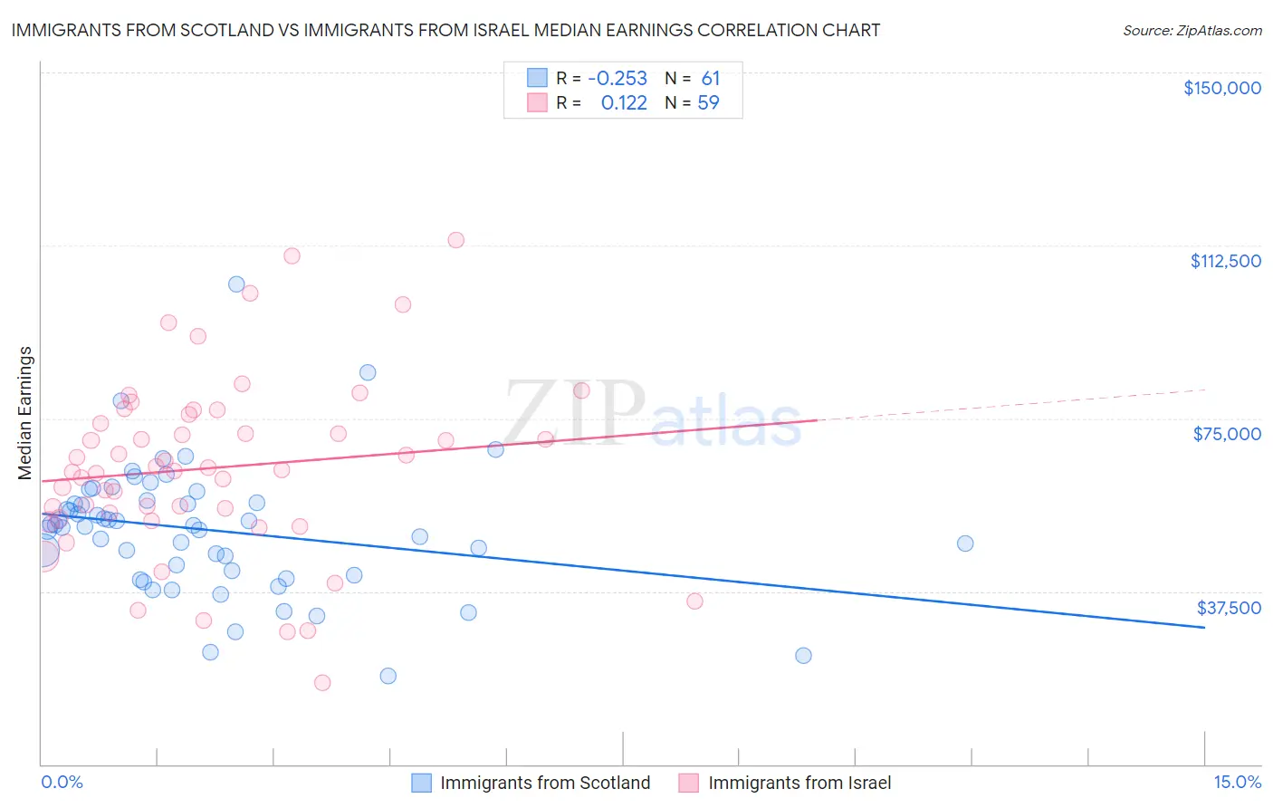 Immigrants from Scotland vs Immigrants from Israel Median Earnings
