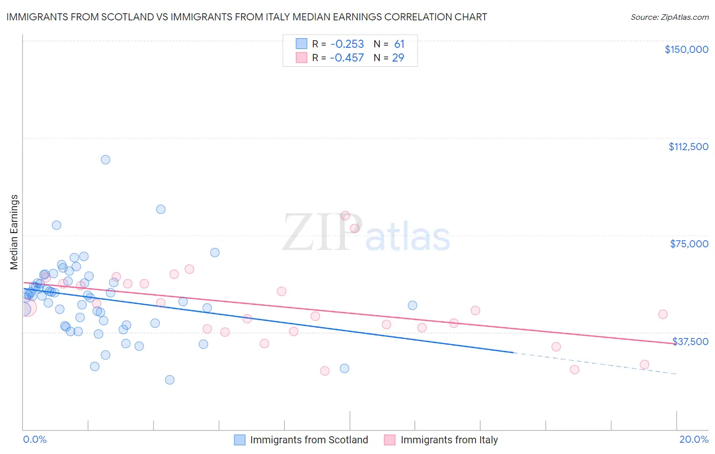 Immigrants from Scotland vs Immigrants from Italy Median Earnings