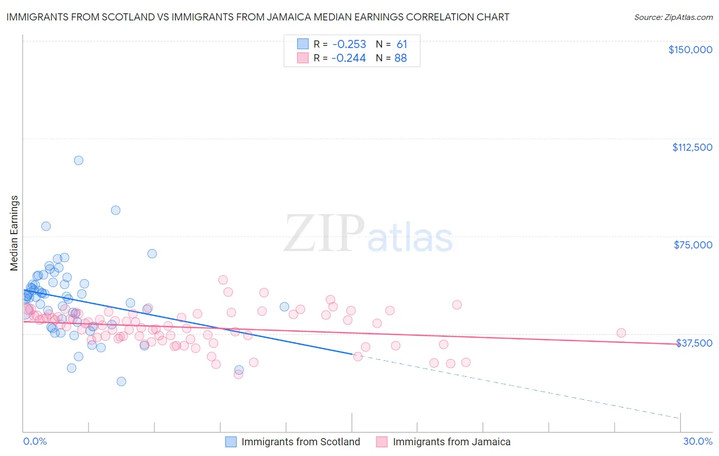 Immigrants from Scotland vs Immigrants from Jamaica Median Earnings