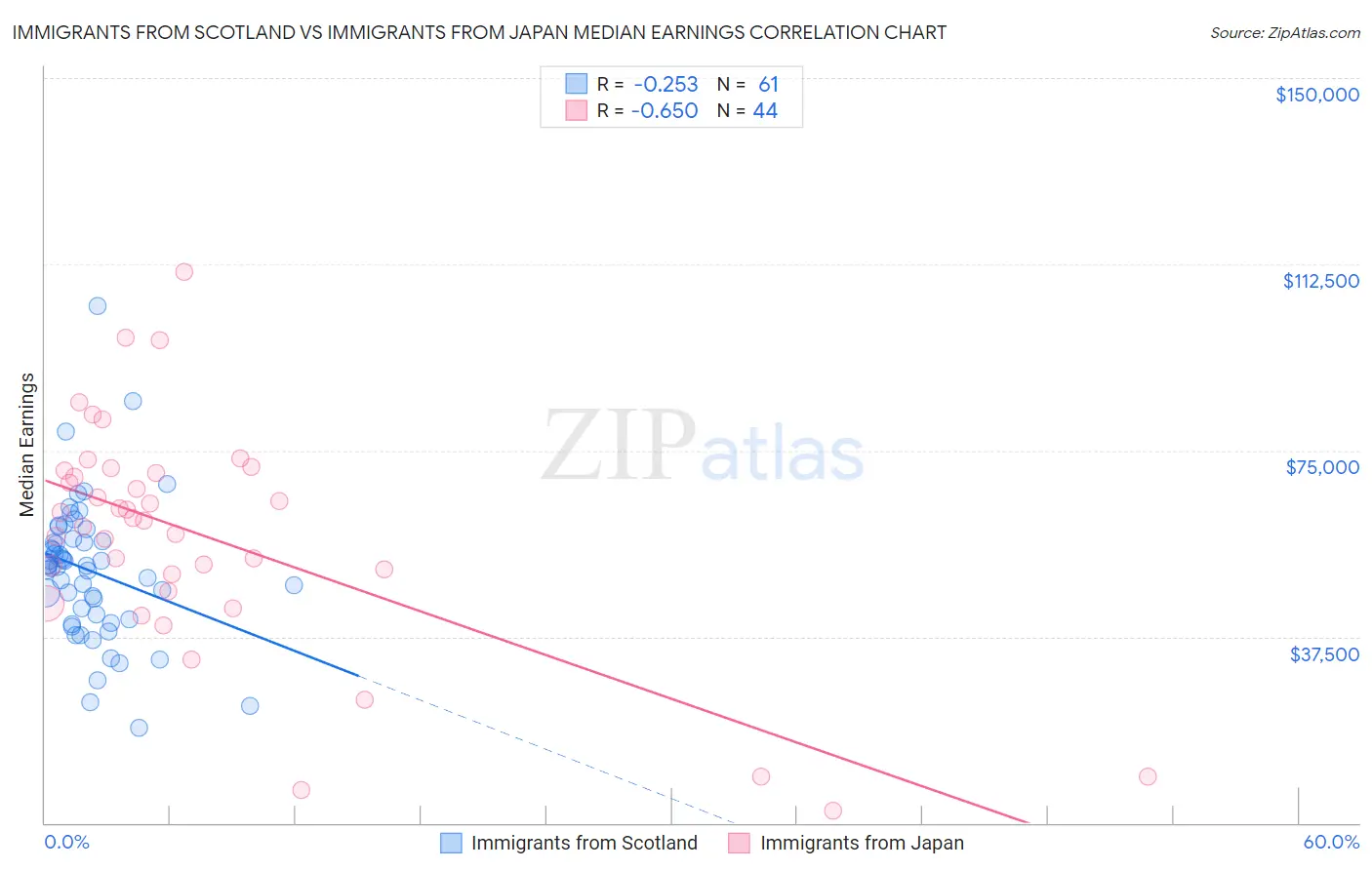 Immigrants from Scotland vs Immigrants from Japan Median Earnings