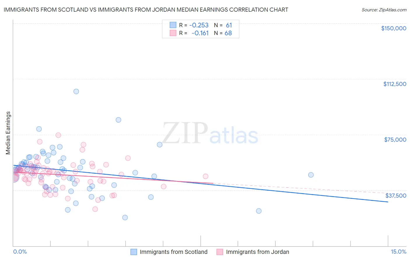Immigrants from Scotland vs Immigrants from Jordan Median Earnings