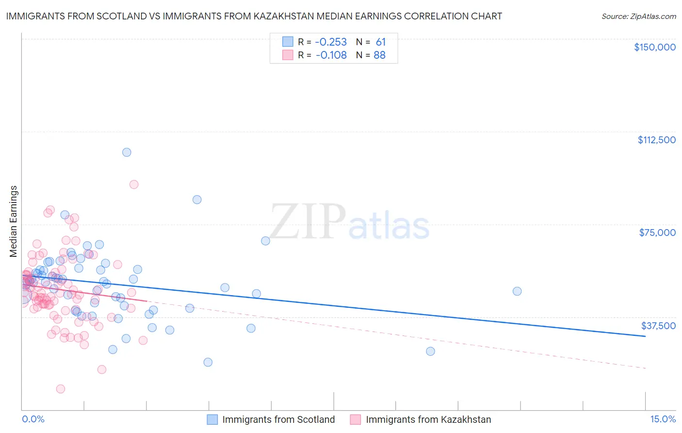 Immigrants from Scotland vs Immigrants from Kazakhstan Median Earnings