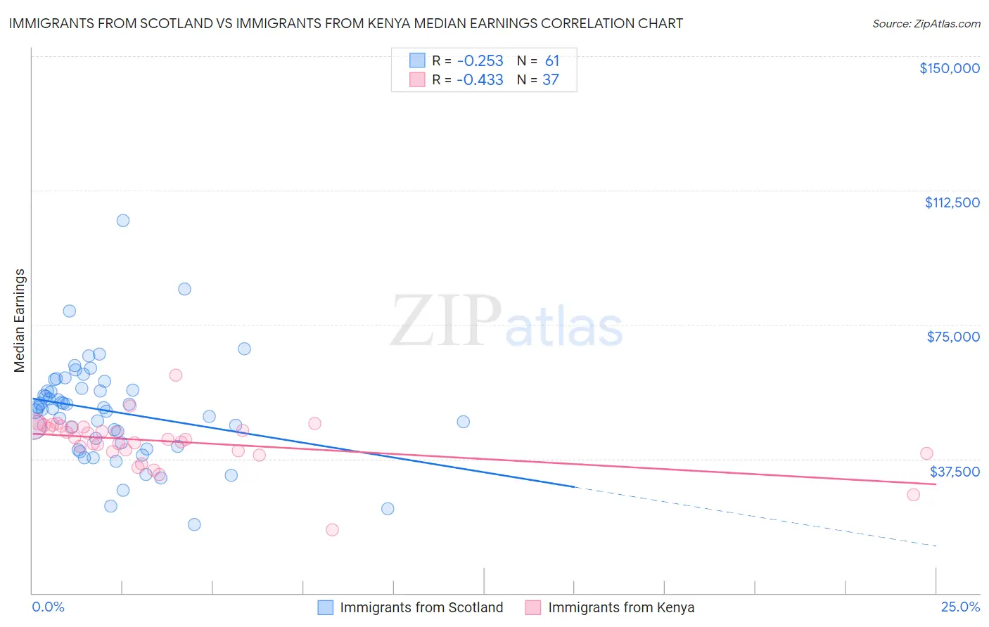 Immigrants from Scotland vs Immigrants from Kenya Median Earnings