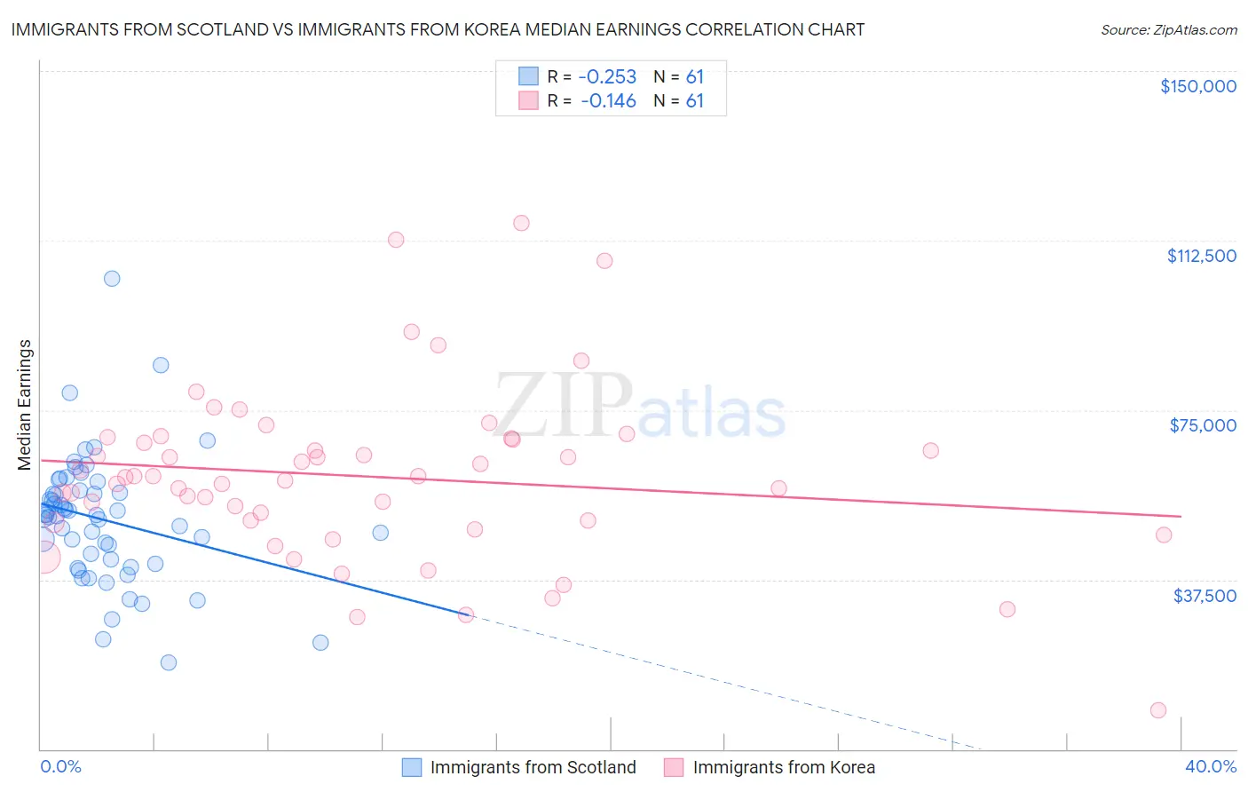 Immigrants from Scotland vs Immigrants from Korea Median Earnings
