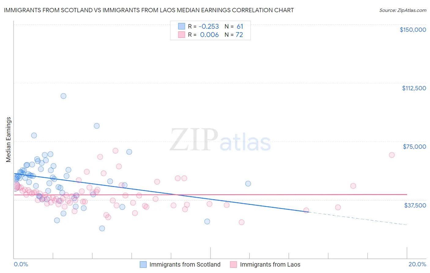 Immigrants from Scotland vs Immigrants from Laos Median Earnings