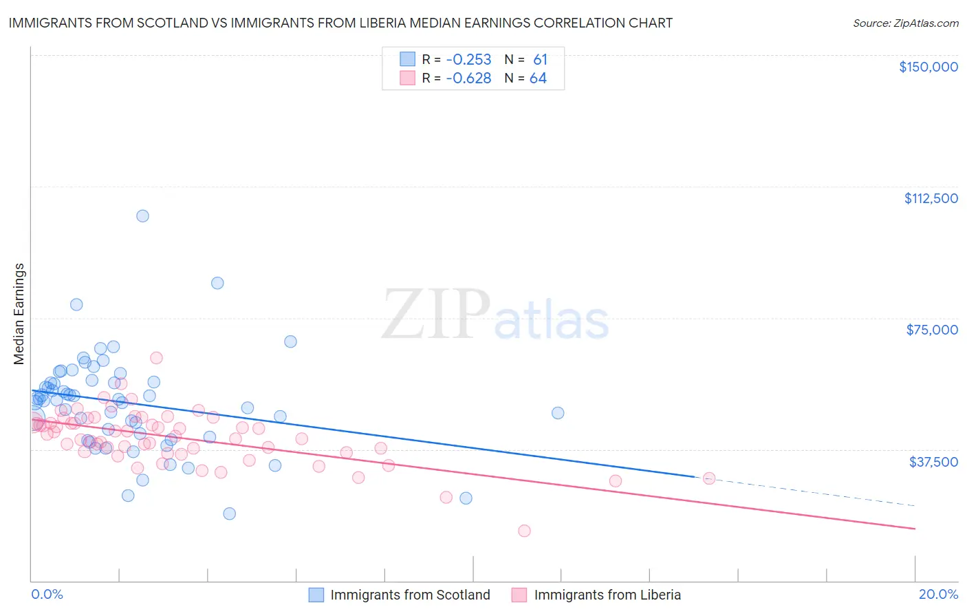 Immigrants from Scotland vs Immigrants from Liberia Median Earnings