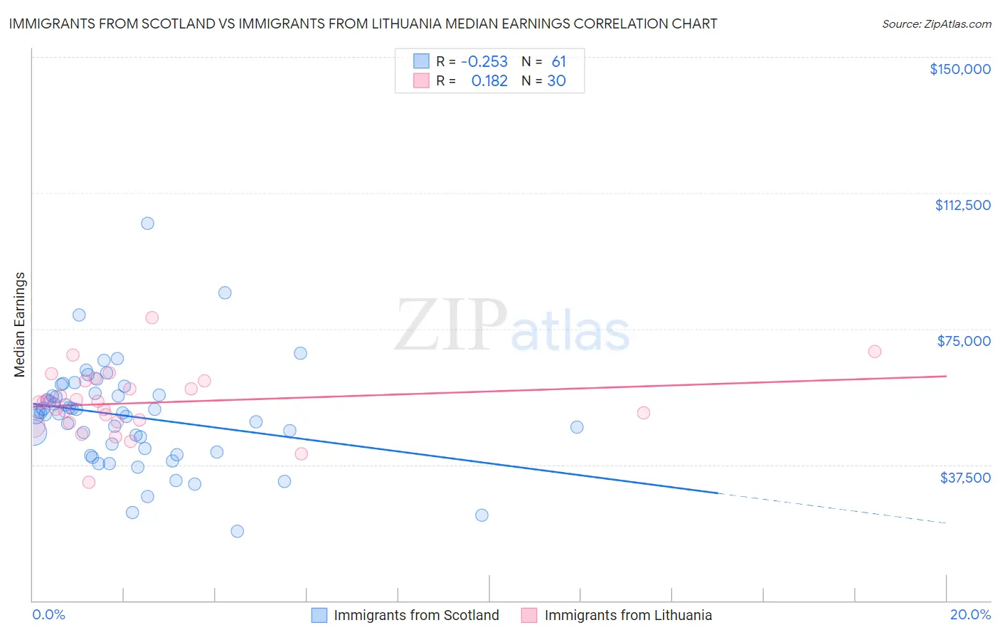 Immigrants from Scotland vs Immigrants from Lithuania Median Earnings