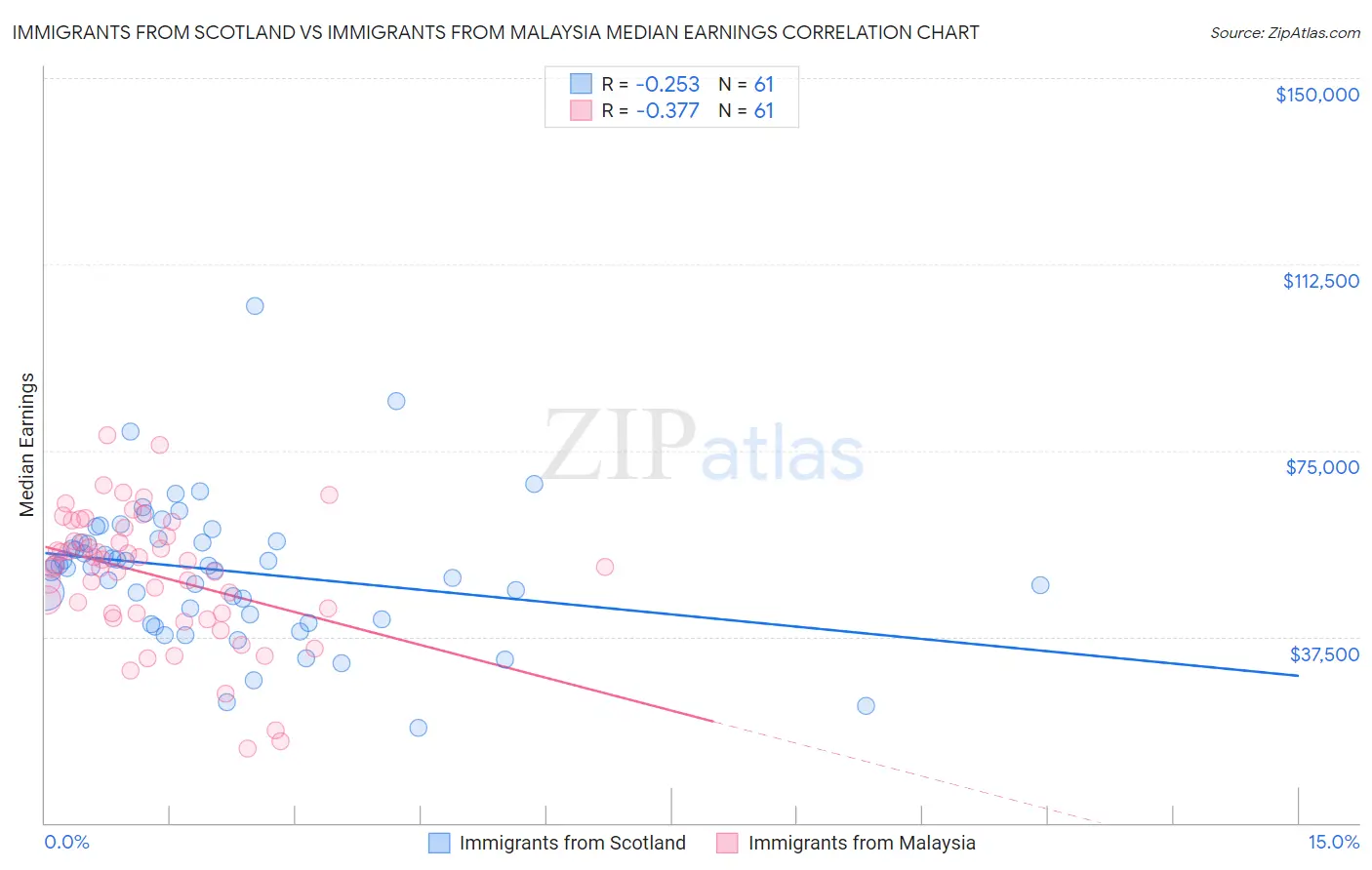 Immigrants from Scotland vs Immigrants from Malaysia Median Earnings