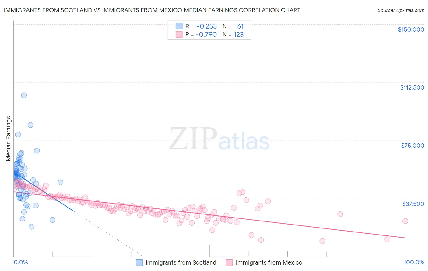 Immigrants from Scotland vs Immigrants from Mexico Median Earnings