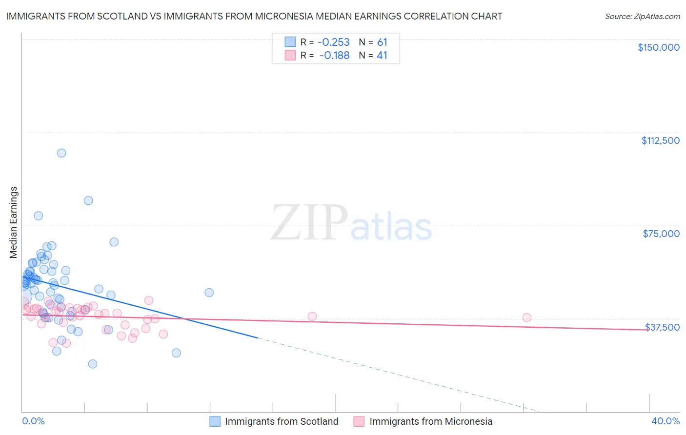 Immigrants from Scotland vs Immigrants from Micronesia Median Earnings