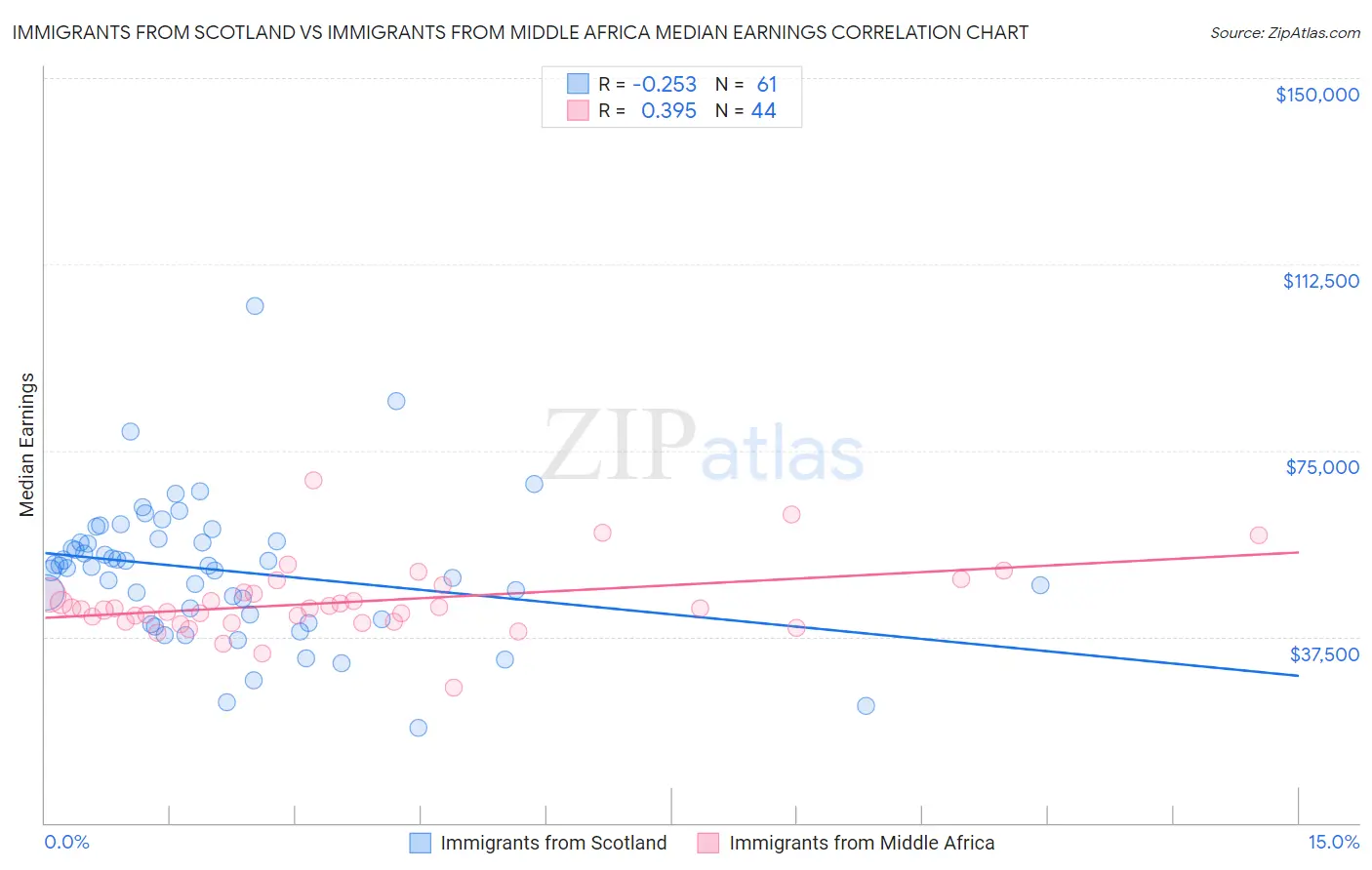 Immigrants from Scotland vs Immigrants from Middle Africa Median Earnings