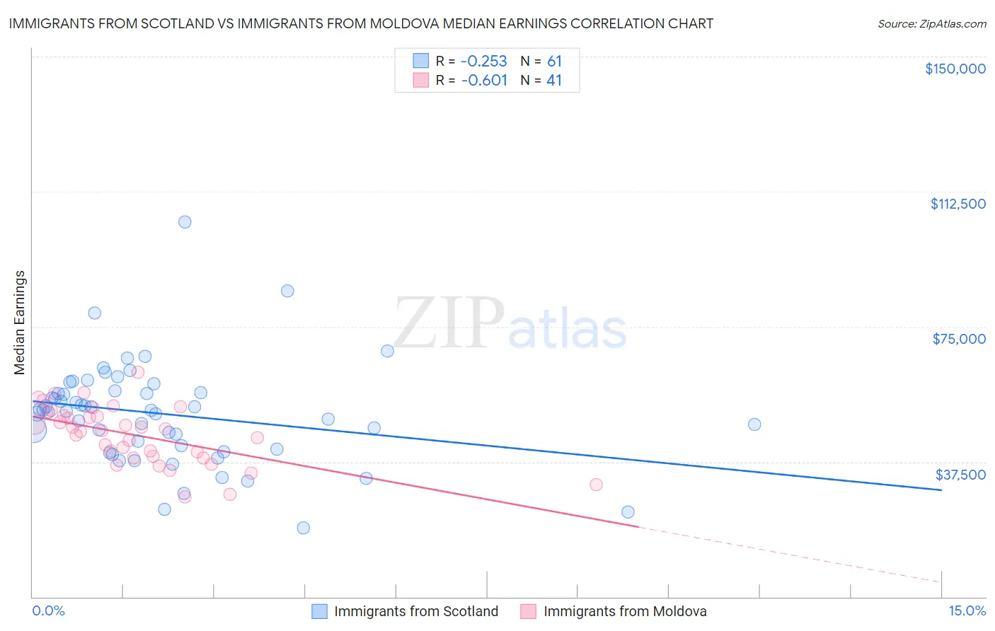 Immigrants from Scotland vs Immigrants from Moldova Median Earnings