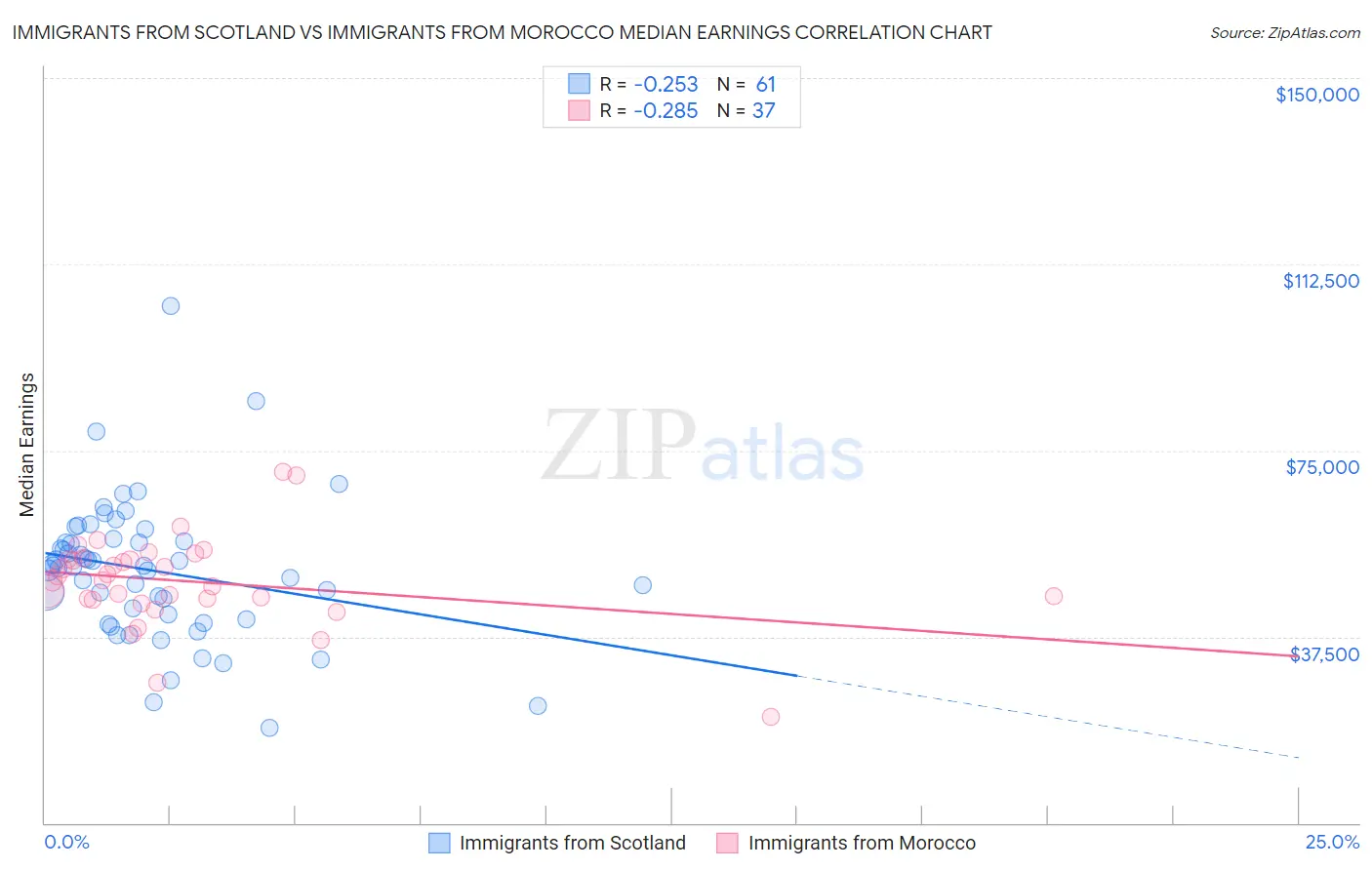 Immigrants from Scotland vs Immigrants from Morocco Median Earnings