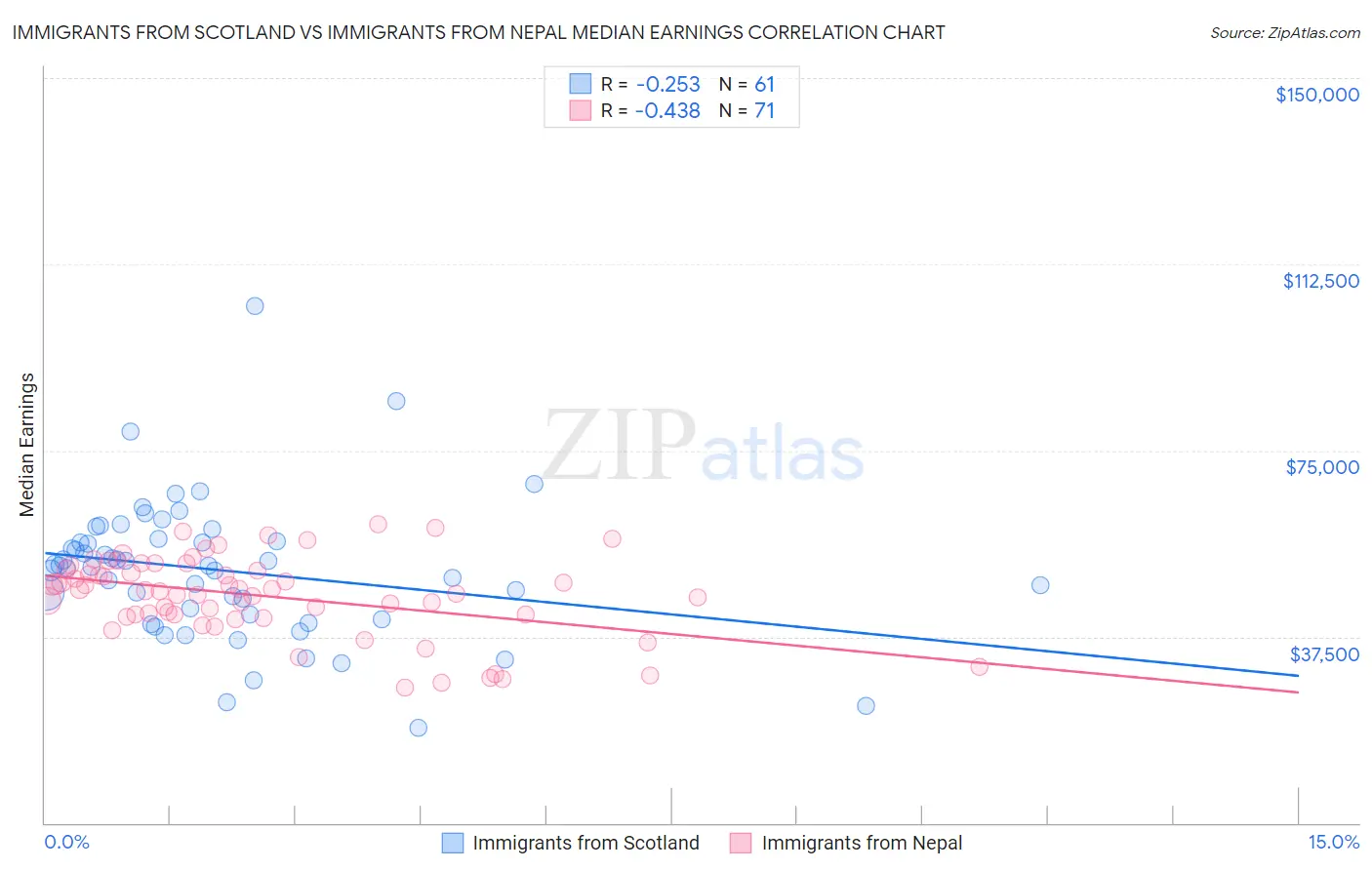 Immigrants from Scotland vs Immigrants from Nepal Median Earnings