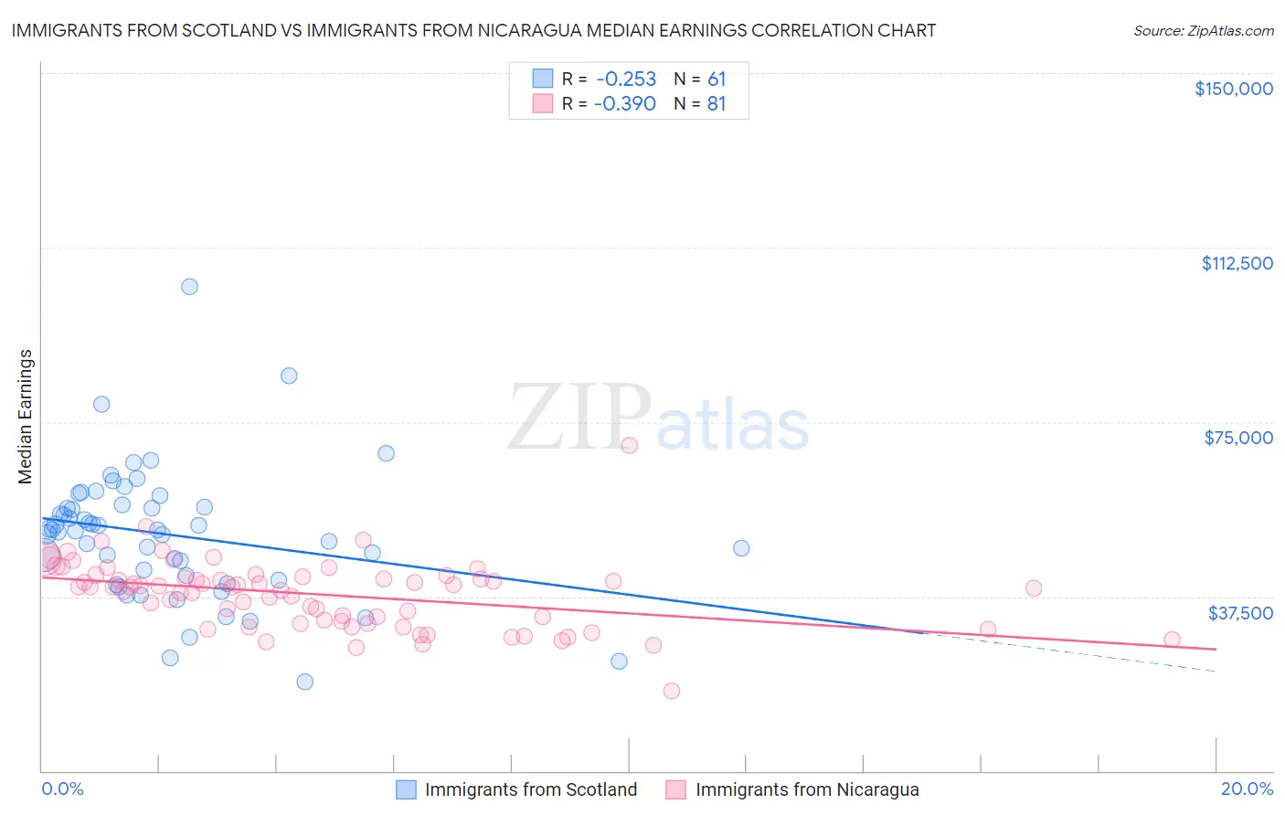 Immigrants from Scotland vs Immigrants from Nicaragua Median Earnings