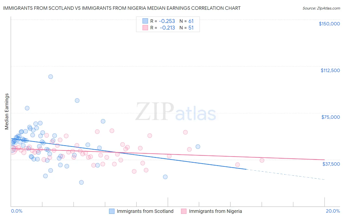 Immigrants from Scotland vs Immigrants from Nigeria Median Earnings