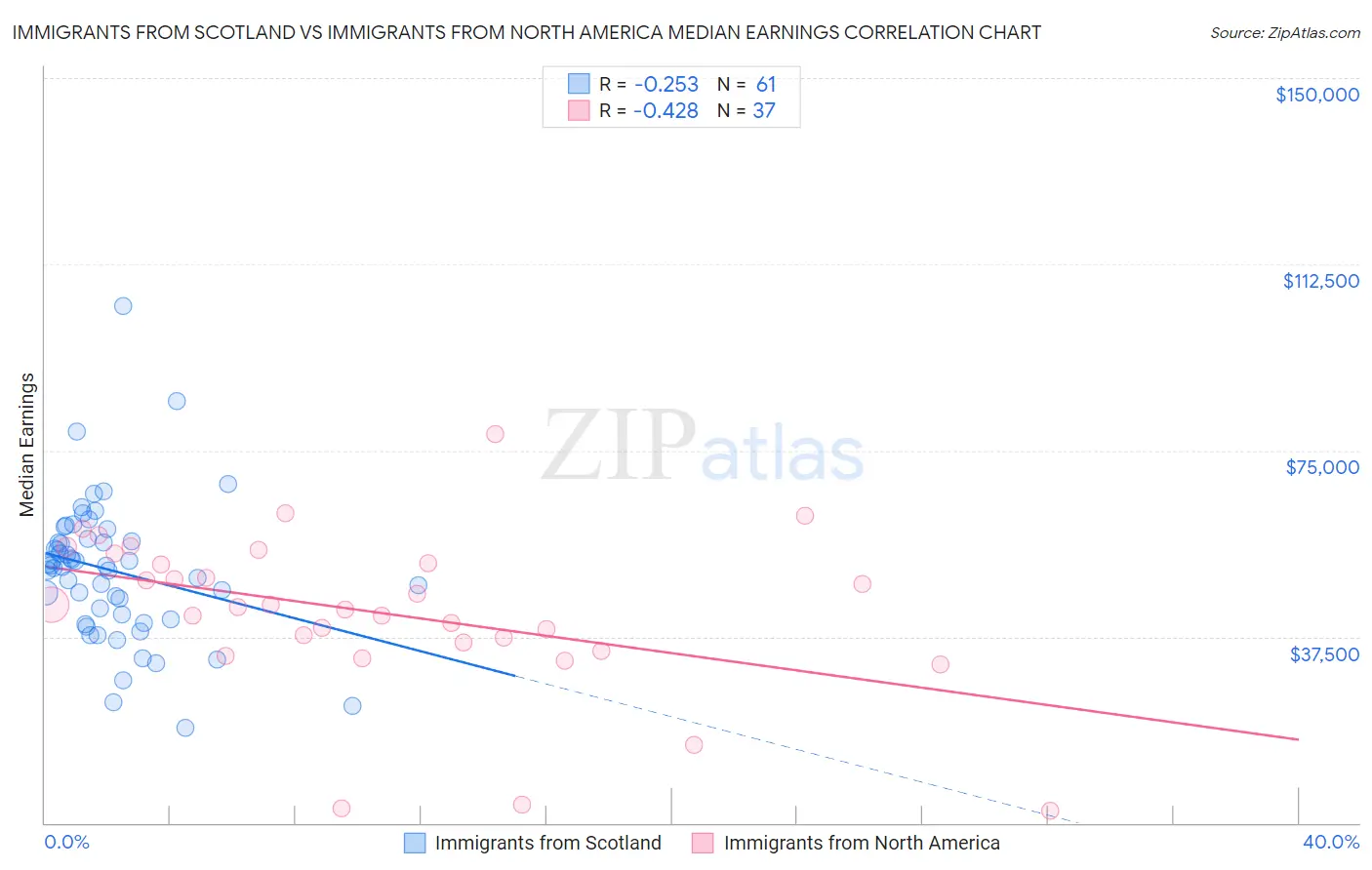 Immigrants from Scotland vs Immigrants from North America Median Earnings