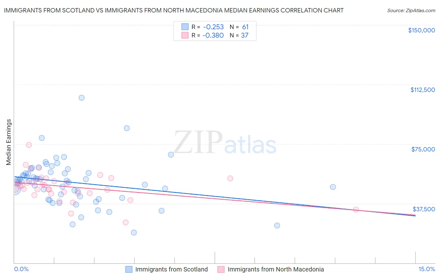 Immigrants from Scotland vs Immigrants from North Macedonia Median Earnings