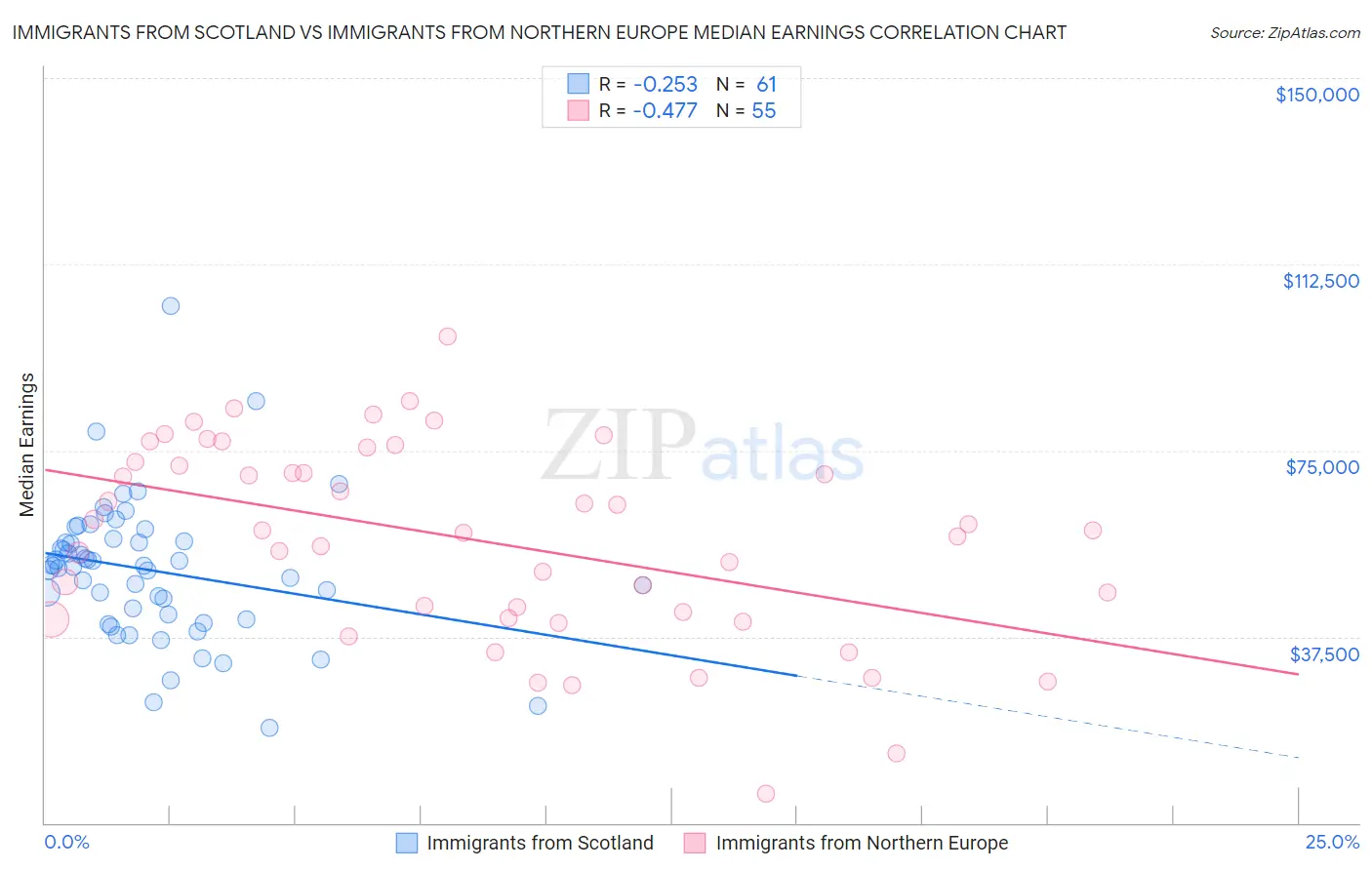 Immigrants from Scotland vs Immigrants from Northern Europe Median Earnings