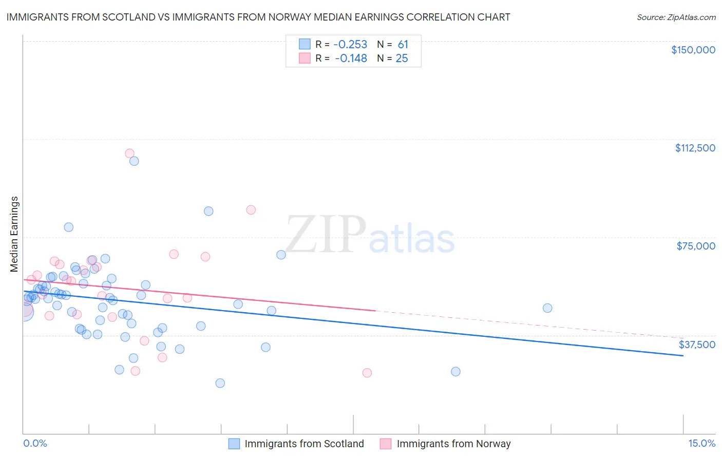 Immigrants from Scotland vs Immigrants from Norway Median Earnings