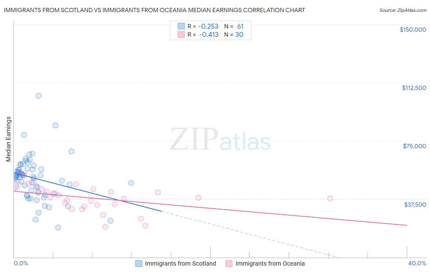 Immigrants from Scotland vs Immigrants from Oceania Median Earnings