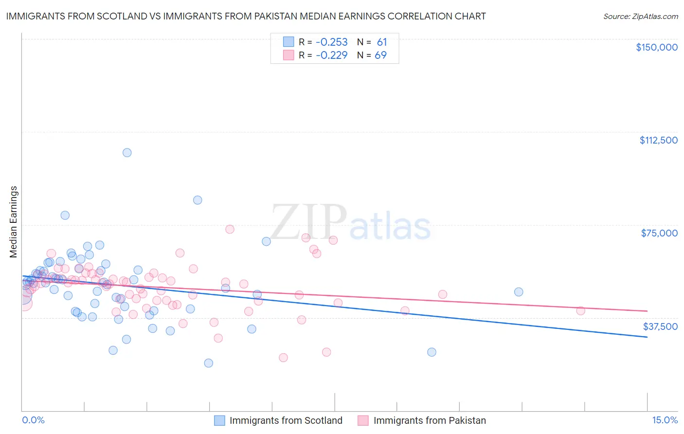 Immigrants from Scotland vs Immigrants from Pakistan Median Earnings