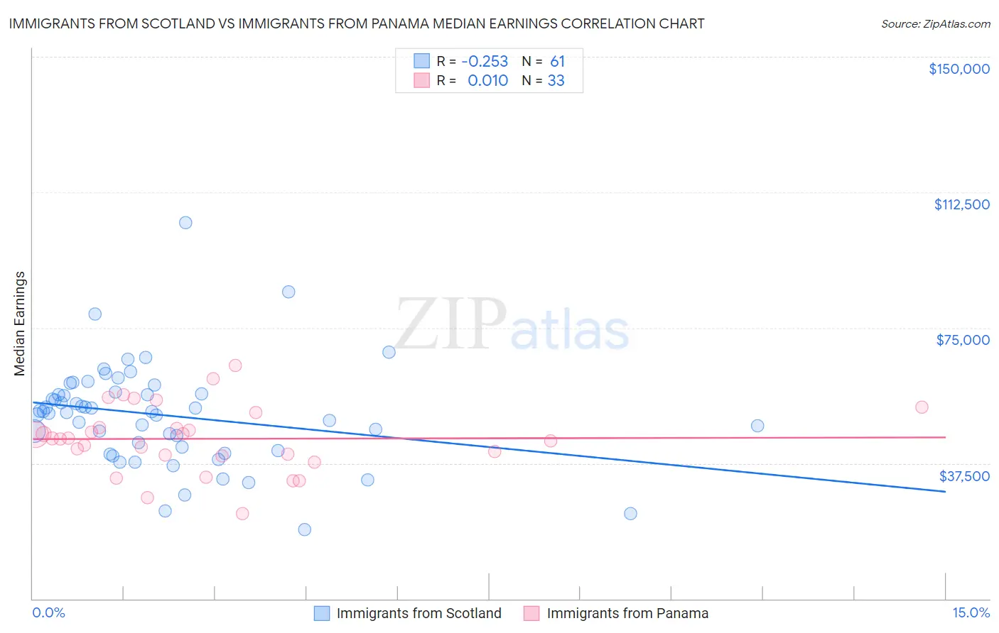 Immigrants from Scotland vs Immigrants from Panama Median Earnings