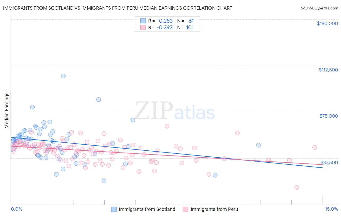 Immigrants from Scotland vs Immigrants from Peru Median Earnings