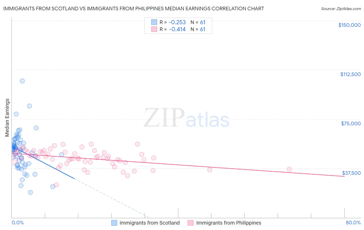 Immigrants from Scotland vs Immigrants from Philippines Median Earnings