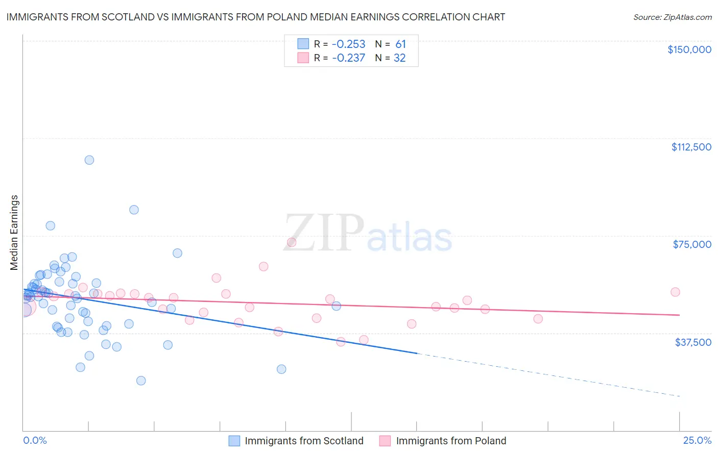 Immigrants from Scotland vs Immigrants from Poland Median Earnings