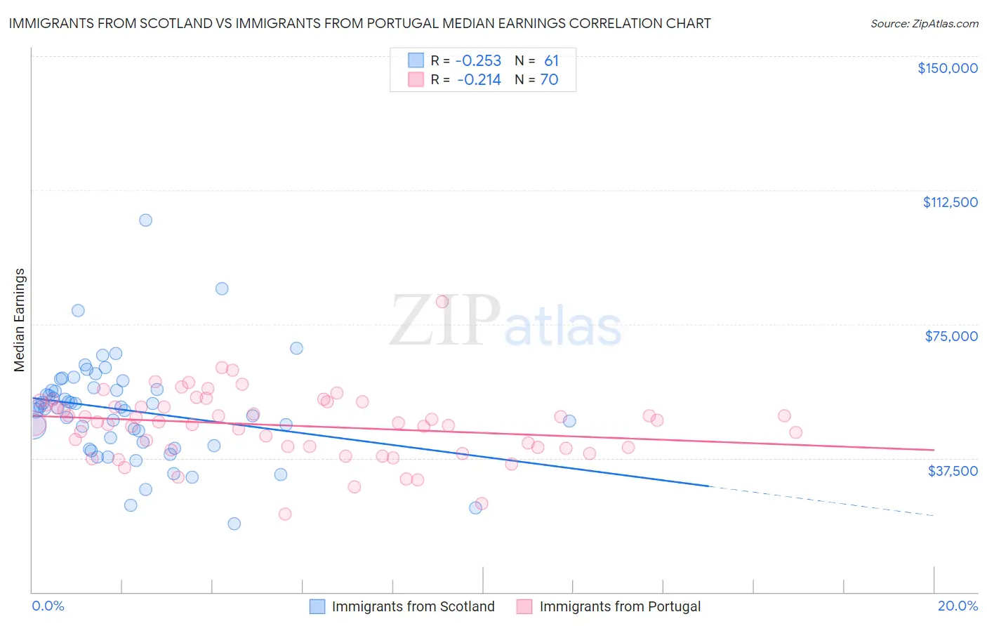 Immigrants from Scotland vs Immigrants from Portugal Median Earnings