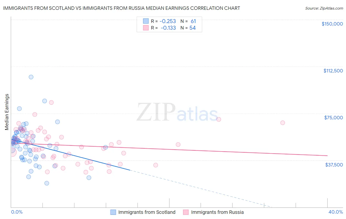 Immigrants from Scotland vs Immigrants from Russia Median Earnings