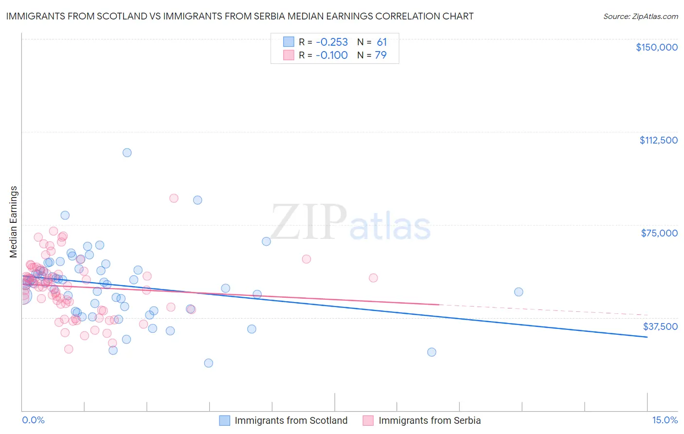 Immigrants from Scotland vs Immigrants from Serbia Median Earnings