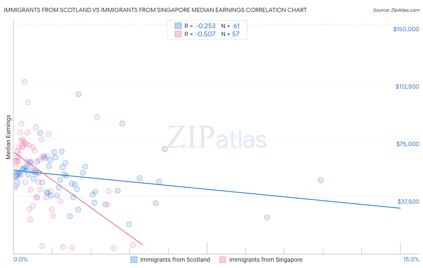 Immigrants from Scotland vs Immigrants from Singapore Median Earnings