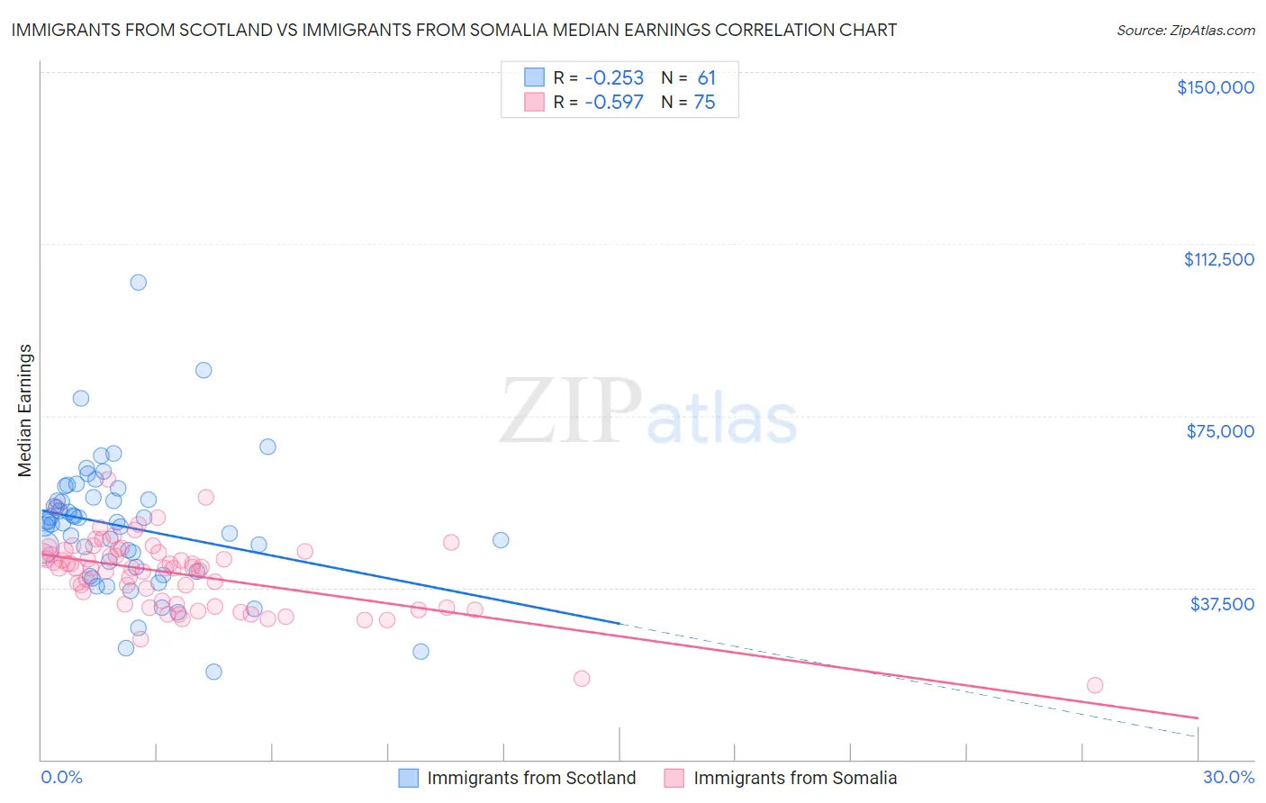 Immigrants from Scotland vs Immigrants from Somalia Median Earnings