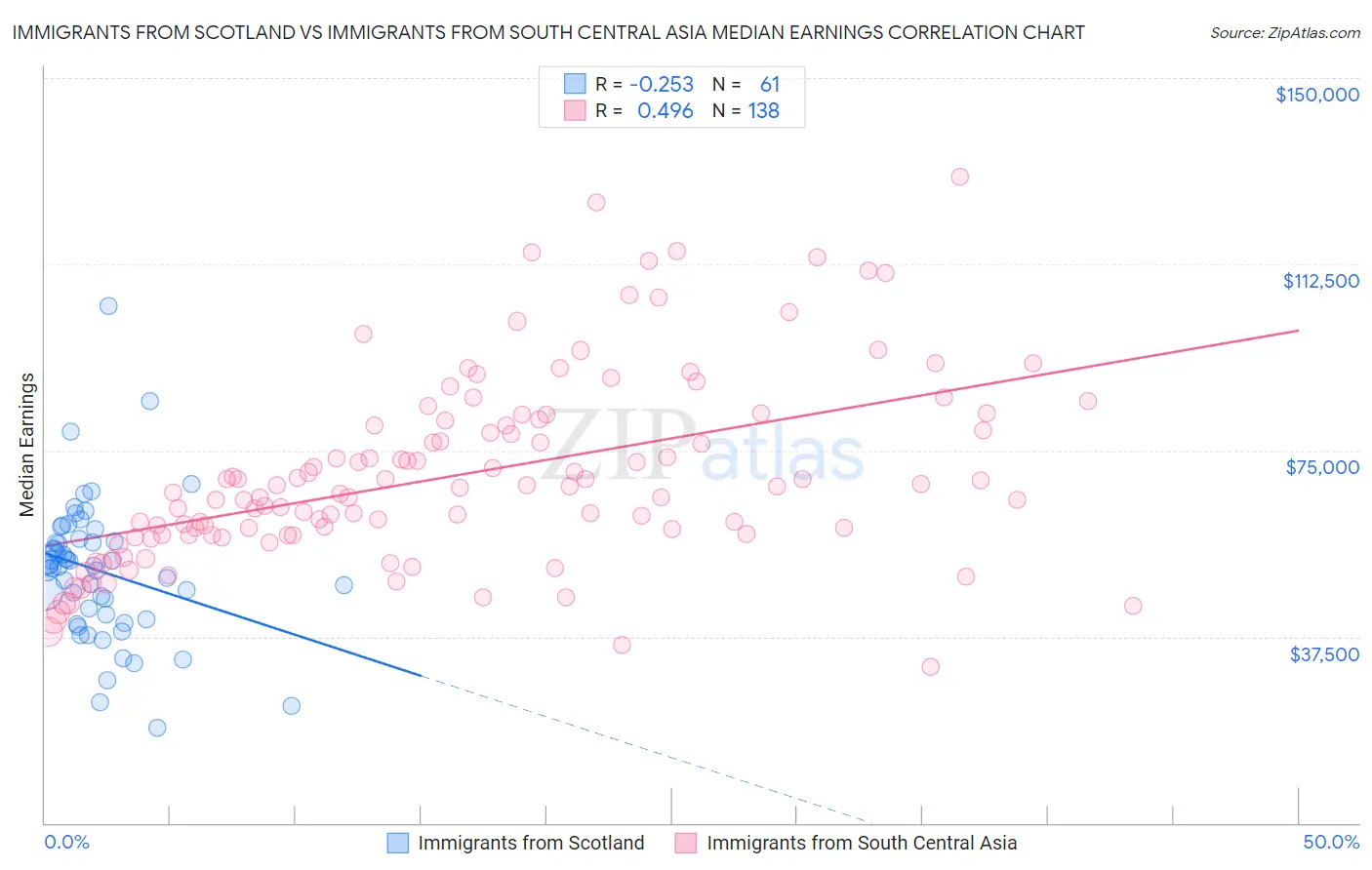 Immigrants from Scotland vs Immigrants from South Central Asia Median Earnings