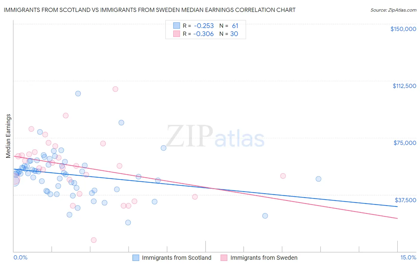 Immigrants from Scotland vs Immigrants from Sweden Median Earnings