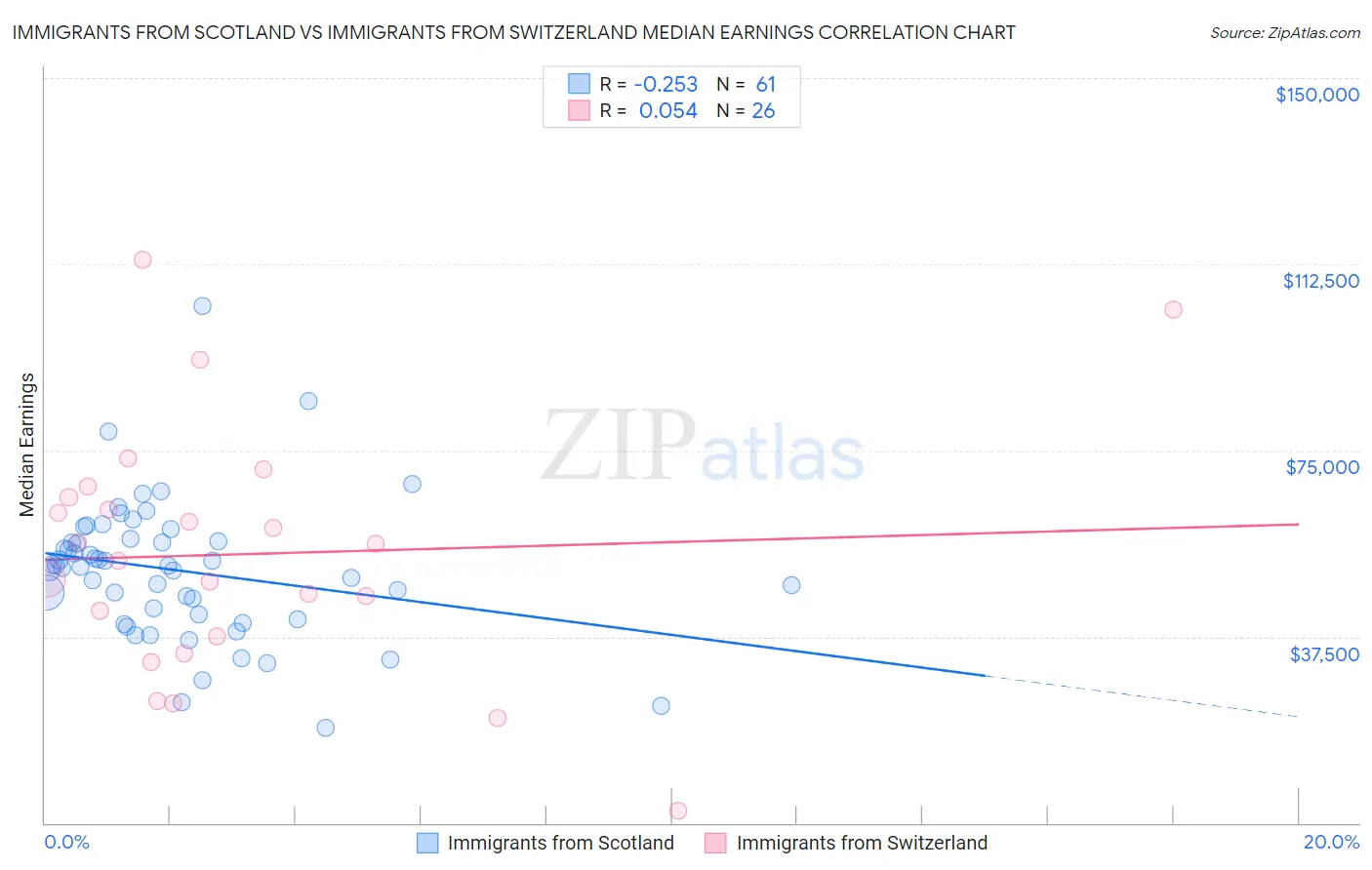 Immigrants from Scotland vs Immigrants from Switzerland Median Earnings