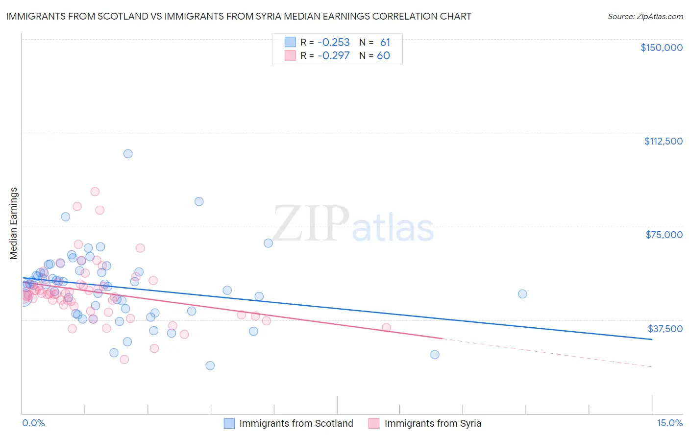 Immigrants from Scotland vs Immigrants from Syria Median Earnings