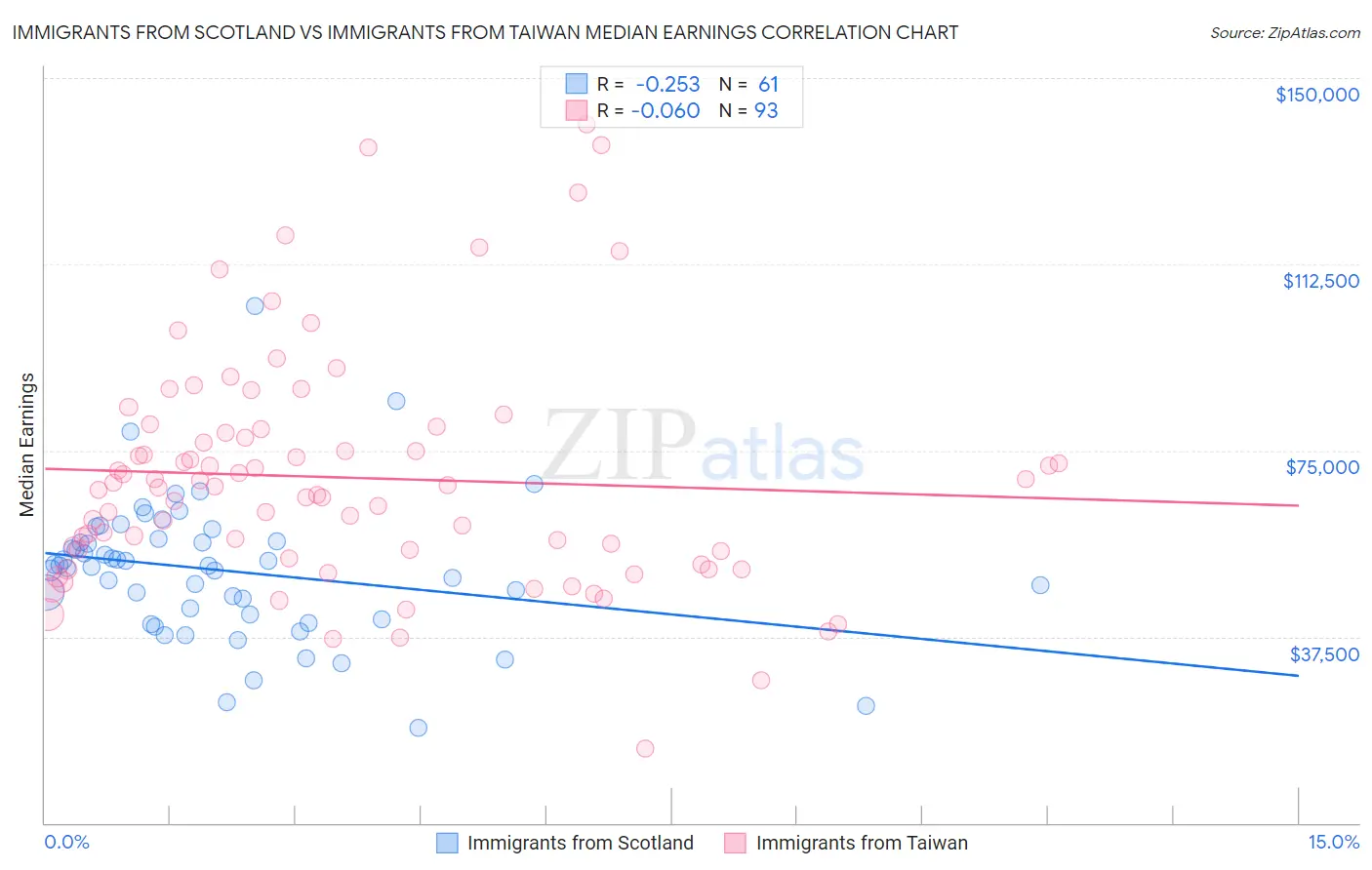 Immigrants from Scotland vs Immigrants from Taiwan Median Earnings