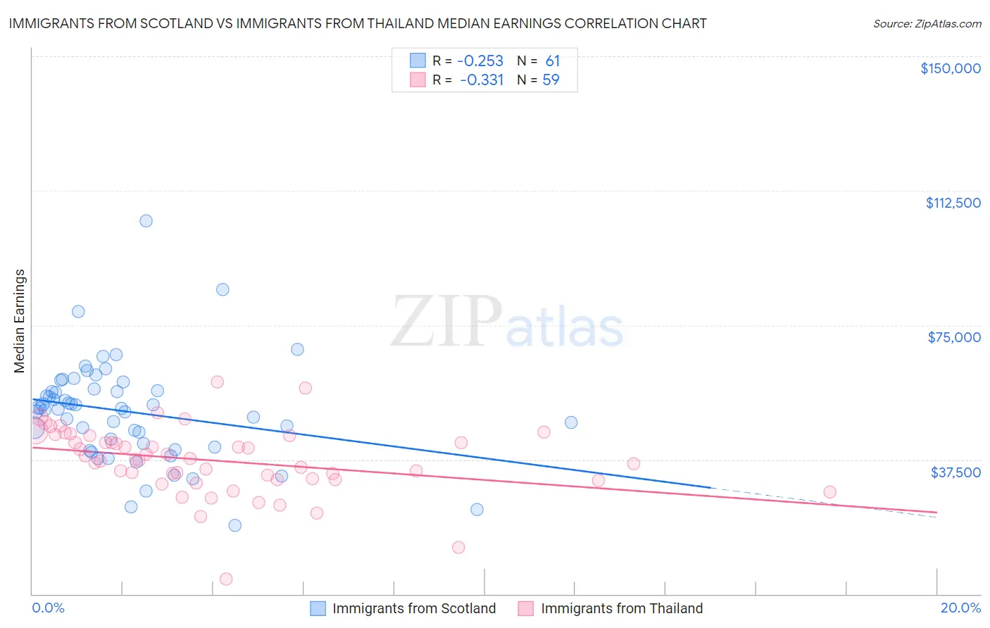 Immigrants from Scotland vs Immigrants from Thailand Median Earnings