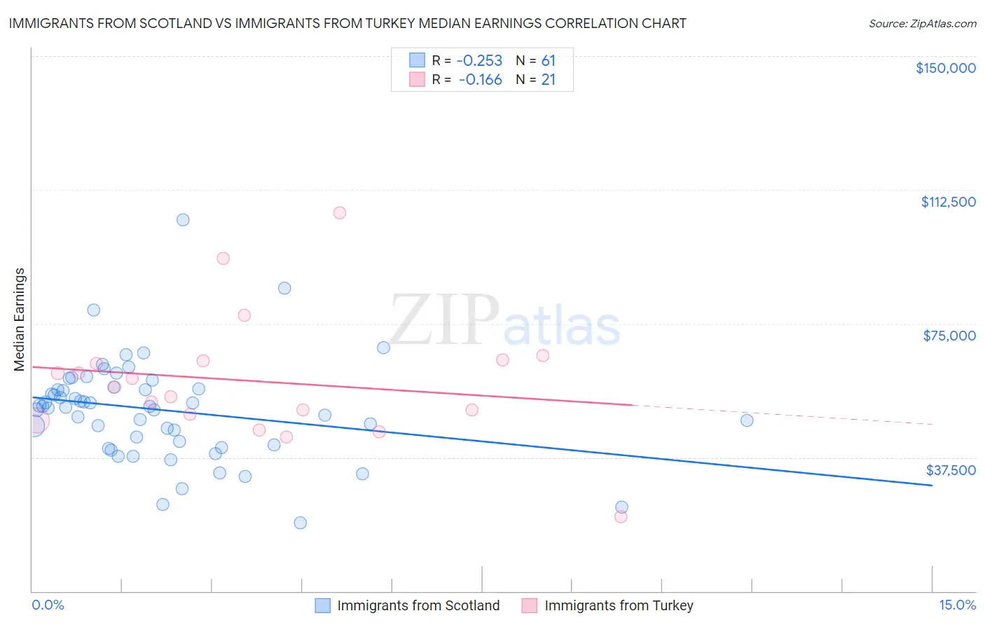 Immigrants from Scotland vs Immigrants from Turkey Median Earnings